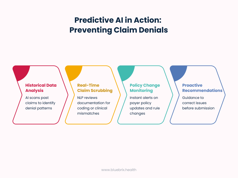 Predictive AI in Action_  Preventing Claim Denials